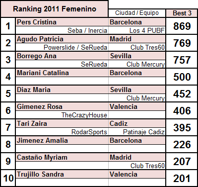 Ranking2011_femenino